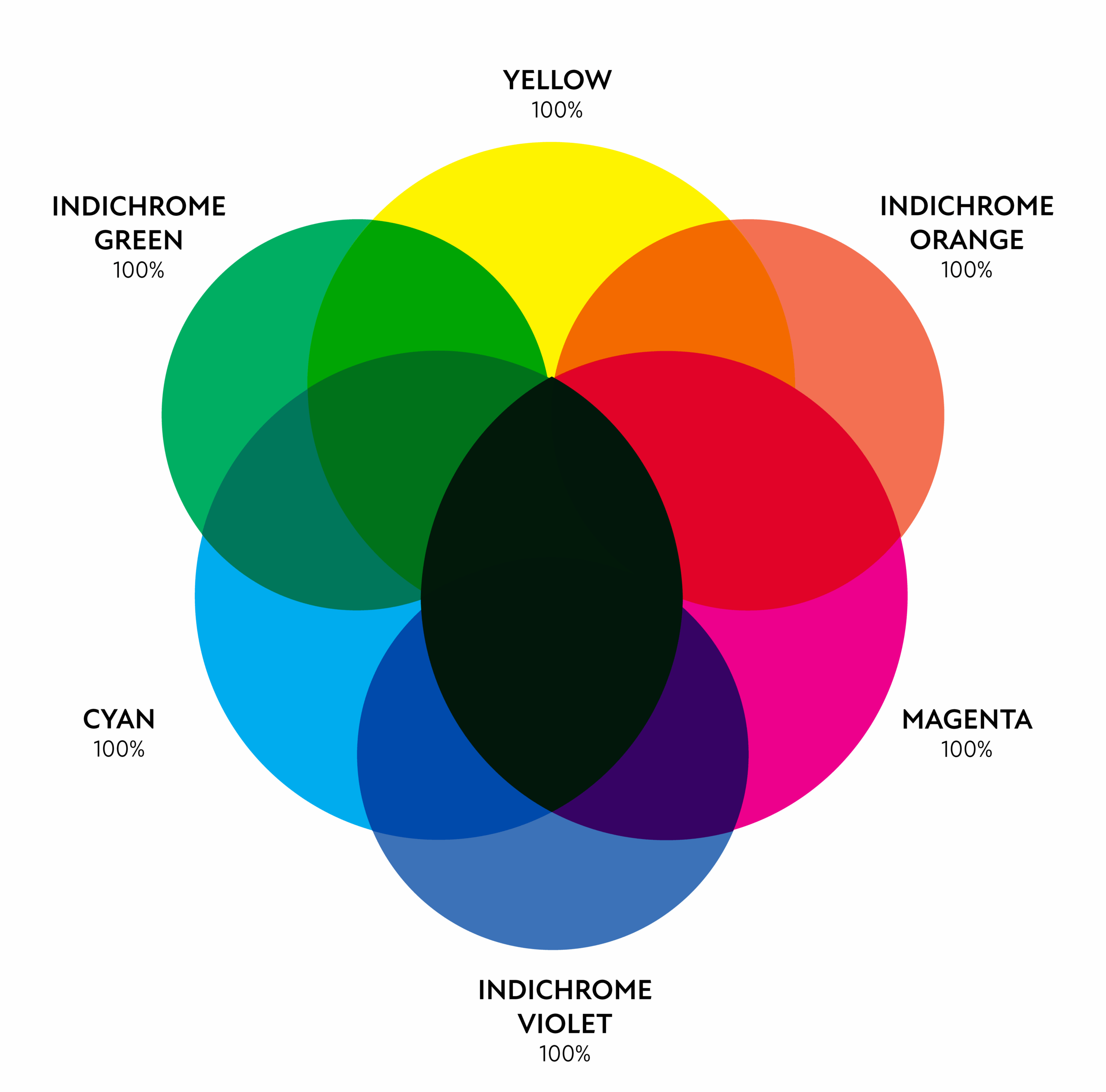 Overlapping circles of colour that illustrate CMYKOGV print method, featuring yellow, indichrome orange, magenta, indichrome violet, cyan and indichrome green