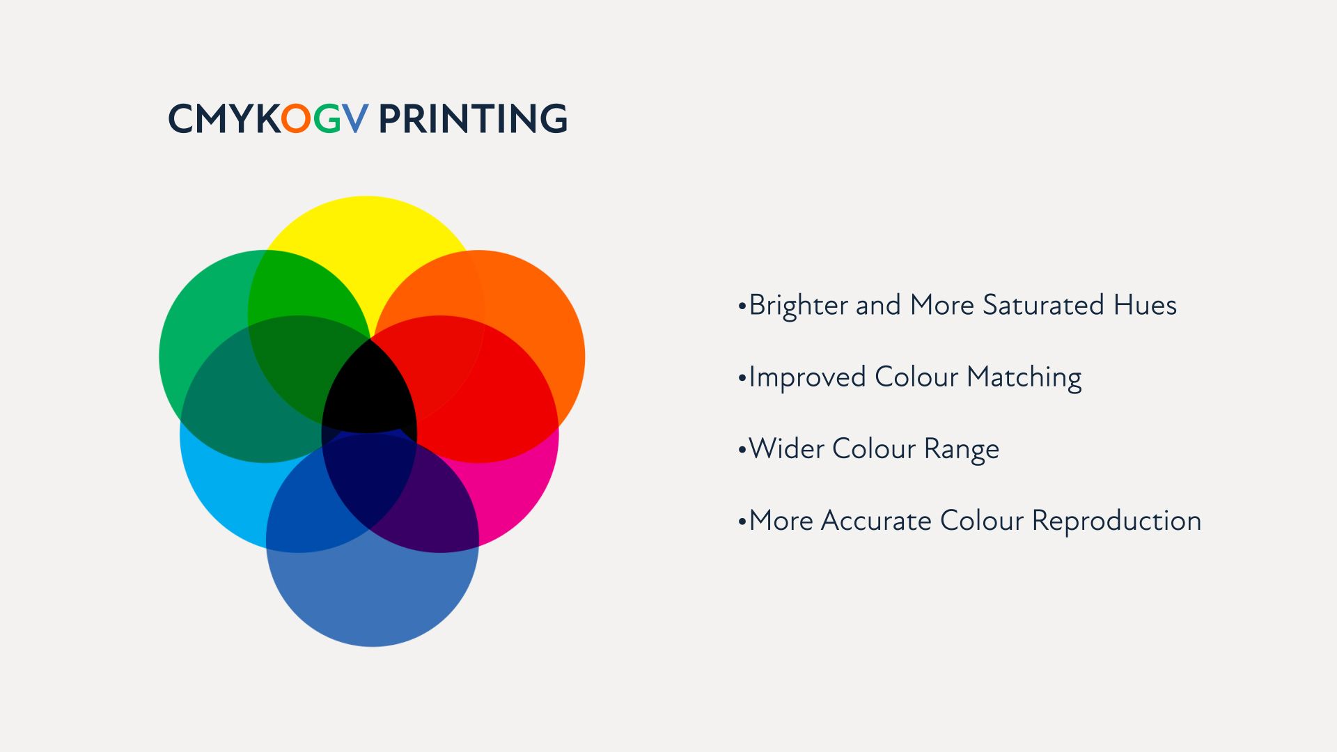 CYMYKOGV printing explanation, featuring overlapping colour wheels and text