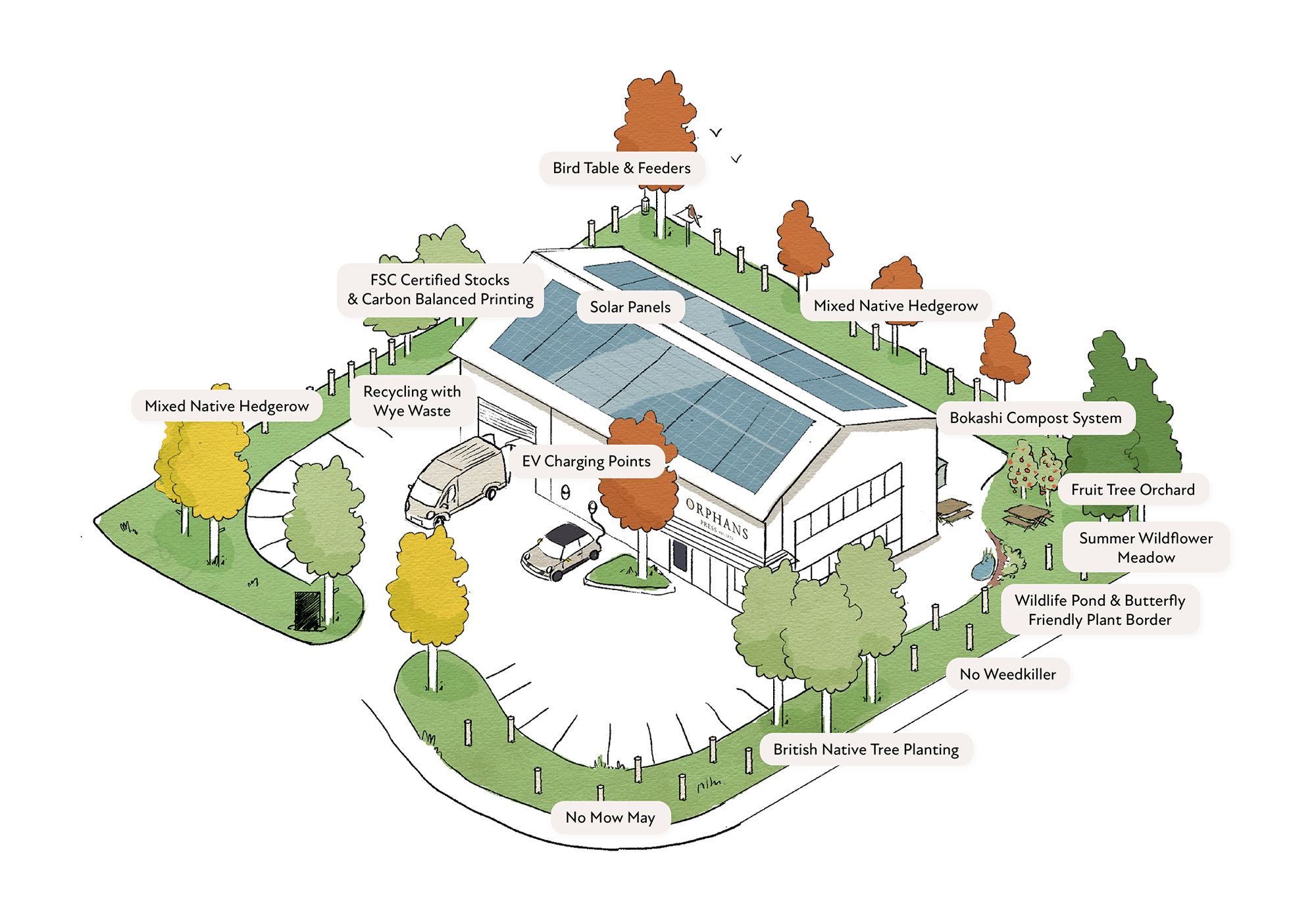 Illustrated map of the building with the following points labelled: Solar Panels, Recycling, Mixed Native Hedgerow, Carbon Balanced Printing, Bird Table & Feeders, Bokashi Compost System, Fruit Tree Orchard, Summer wildflower meadow, no mow may, no weedkiller, EV charging points.