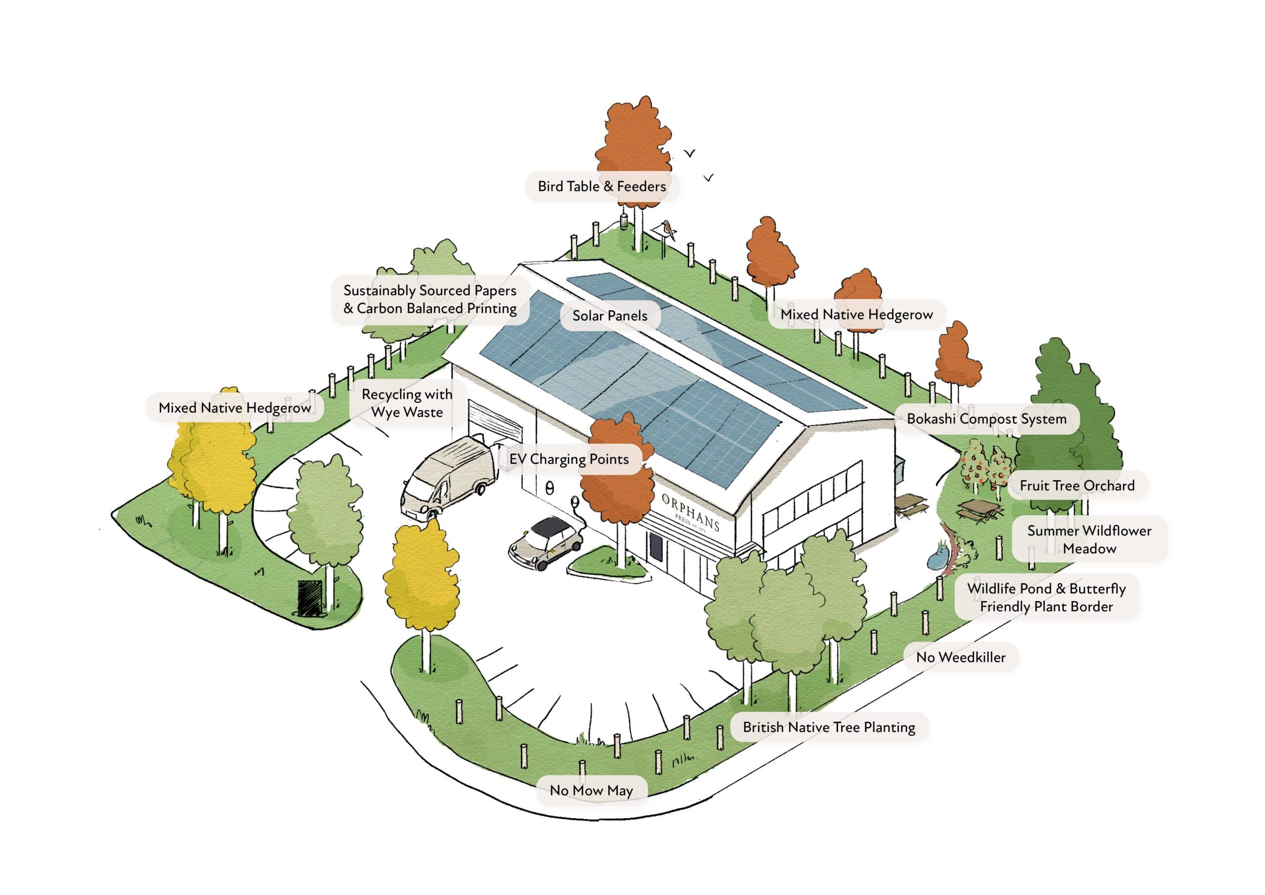 Illustration of Orphans Press with annotated sustainability efforts